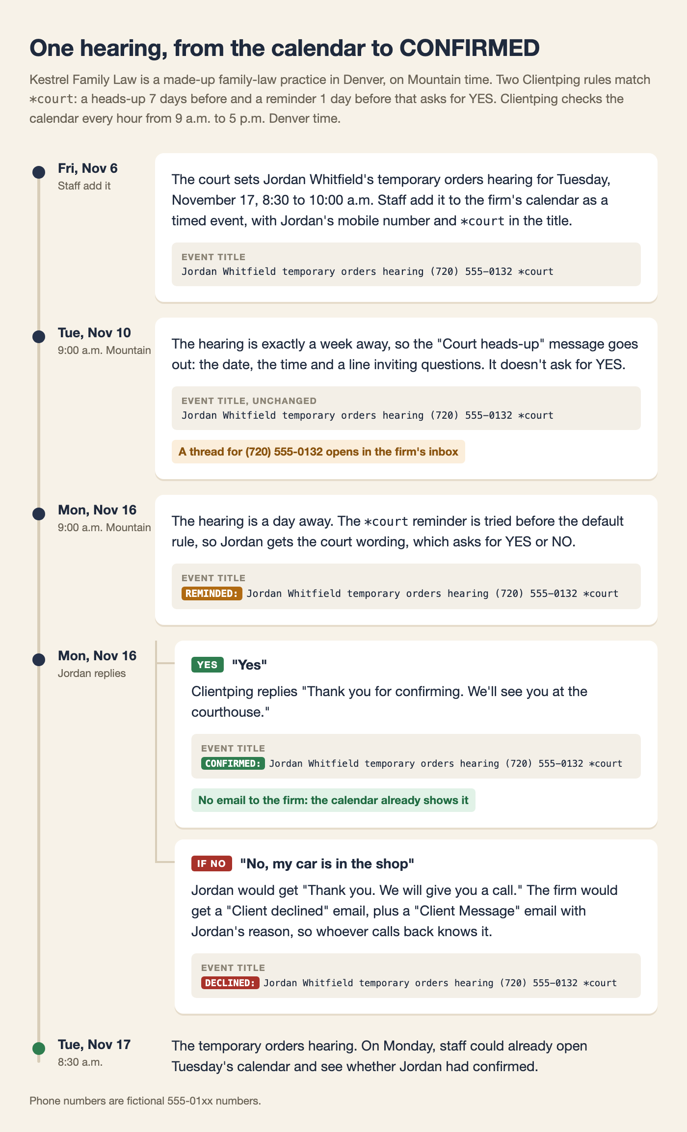 Timeline of Jordan Whitfield's temporary orders hearing at Kestrel Family Law: on Friday, November 6 staff add the hearing for Tuesday, November 17 at 8:30 a.m. with Jordan's number and *court in the title; on Tuesday, November 10 at 9:00 a.m. Mountain the week-out heads-up goes out and the title stays unchanged; on Monday, November 16 at 9:00 a.m. Mountain the day-before reminder goes out and the title becomes REMINDED:; Jordan replies Yes and the title becomes CONFIRMED: with no email to the firm, while 