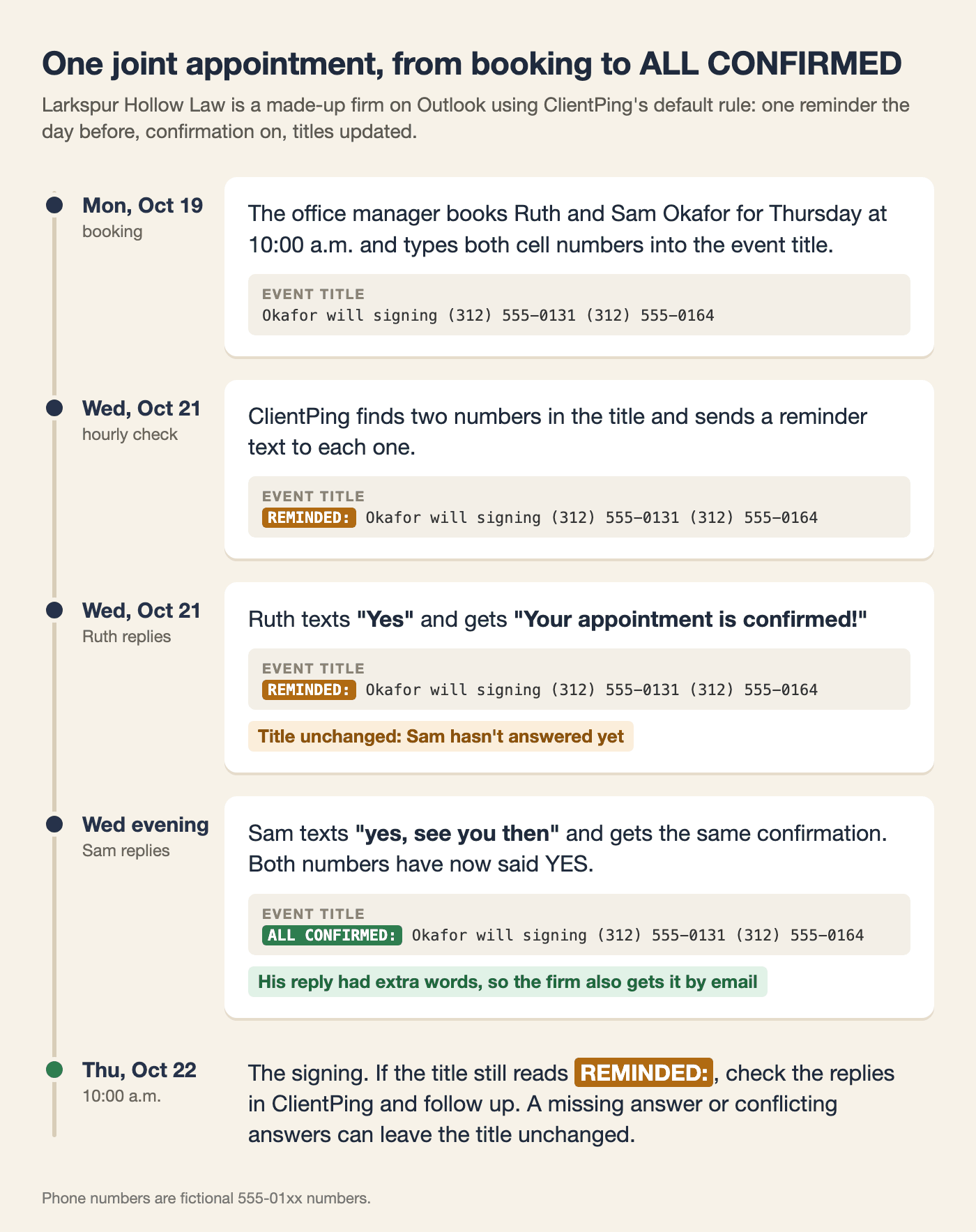 Timeline of the Okafor will signing at Larkspur Hollow Law: booked Monday, October 19 with both cell numbers in the title; on Wednesday, October 21 an hourly check texts both numbers and the title becomes REMINDED:; Ruth replies Yes and the title stays REMINDED: because Sam has not answered; Sam replies yes, see you then and the title becomes ALL CONFIRMED:, with his reply emailed to the firm